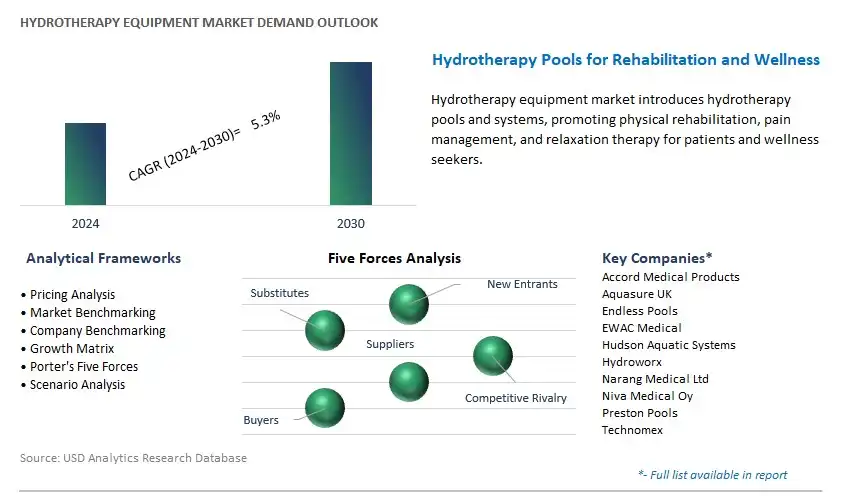 Hydrotherapy Equipment Industry- Market Size, Share, Trends, Growth Outlook